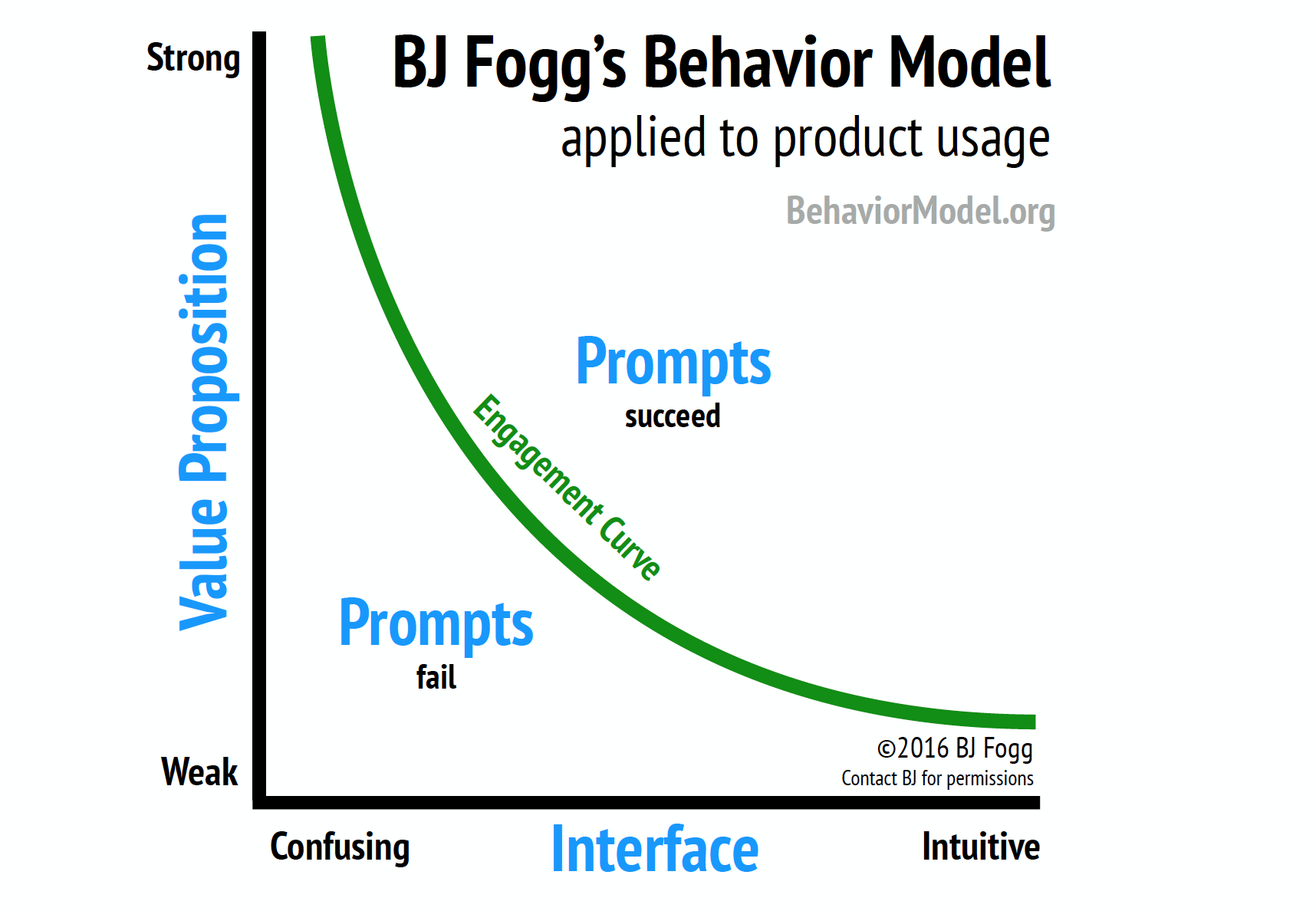 BJ Fogg Behavior model