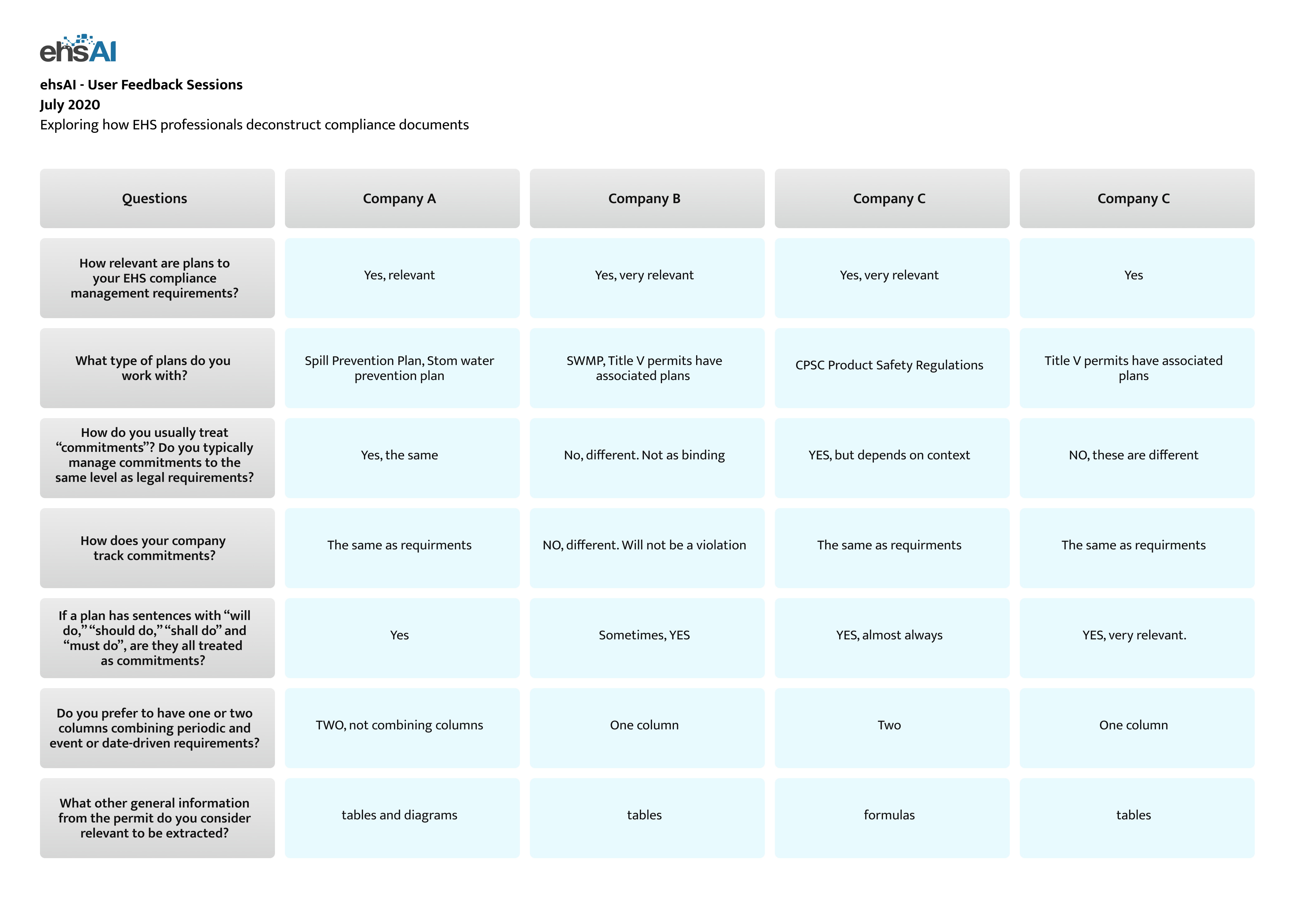 ehsAI - User Experience, Research phase, User Feedback showing varied terminology and interpretations