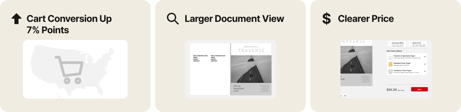 Impact of design, 7 percentage points inscrease in cart conversion, larger document view, clearer price