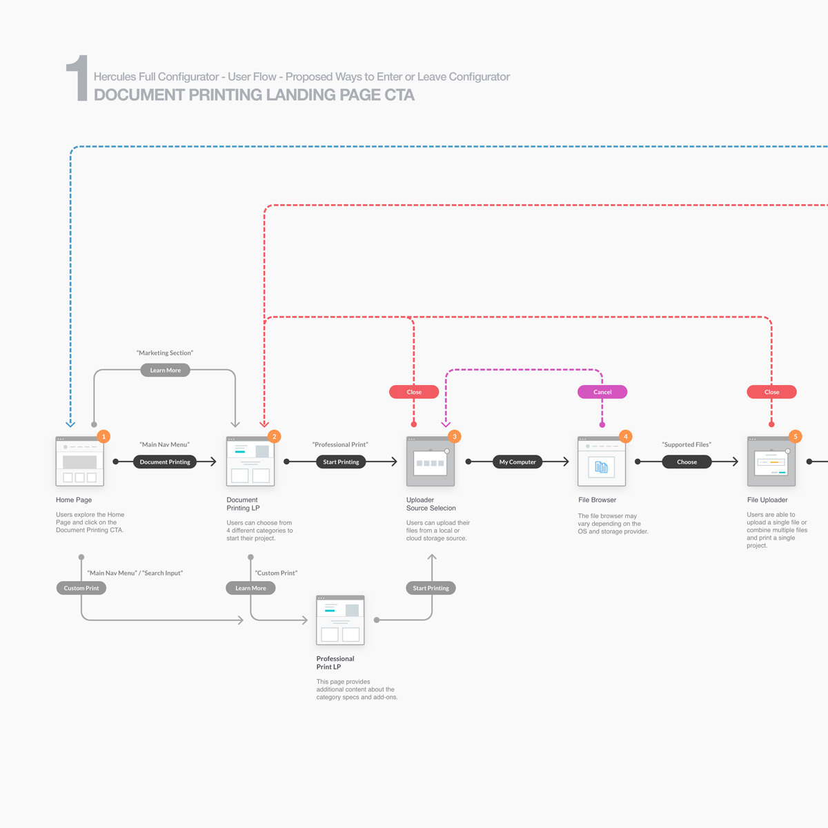PNI Staples notebook wireframes user flows