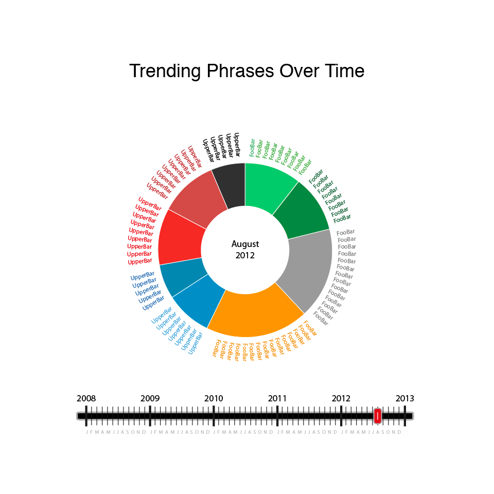 Two Hat Security, Community Sift, Trending phrases over time
